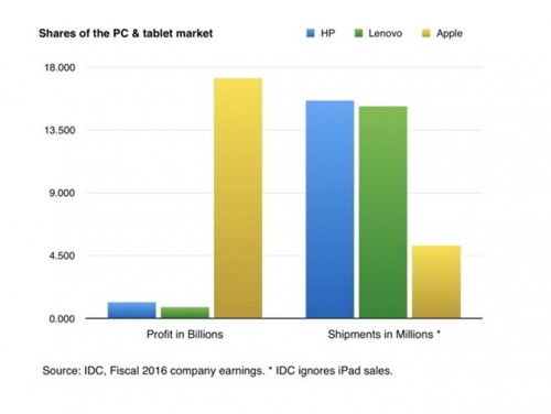 Apple bán smartphone lãi gấp năm lần Samsung