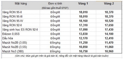 Giá xăng tiếp tục giảm hơn 700 đồng/lít kể từ 15h chiều nay (21/3)