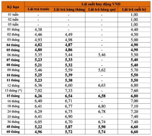 LienVietPostBank giảm nhẹ lãi suất huy động ở nhiều kỳ hạn
