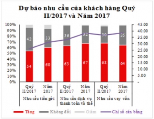 Các TCTD kỳ vọng kinh doanh tiếp tục cải thiện trong năm 2017