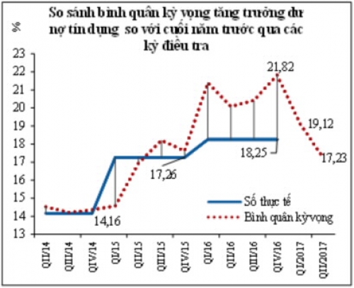 Các TCTD kỳ vọng kinh doanh tiếp tục cải thiện trong năm 2017