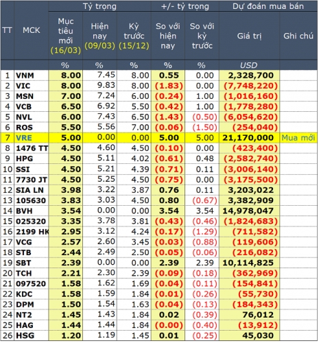 VRE được đặc cách lọt vào danh mục VNM ETF