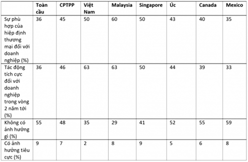 Kỳ vọng gì khi CPTPP được ký kết