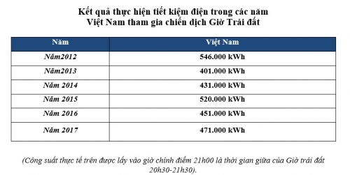 Tắt đèn hưởng ứng Giờ trái đất năm 2018 tại Việt Nam Tắt đèn hưởng ứng Giờ trái đất năm 2018 tại Việt Nam