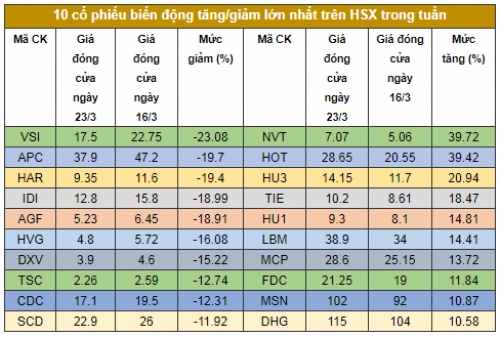 Chứng khoán tuần: Vốn ngoại vẫn là lực đỡ Chứng khoán tuần: Vốn ngoại vẫn là lực đỡ