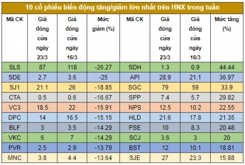 Chứng khoán tuần: Vốn ngoại vẫn là lực đỡ Chứng khoán tuần: Vốn ngoại vẫn là lực đỡ