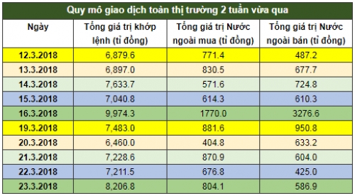 Chứng khoán tuần: Vốn ngoại vẫn là lực đỡ Chứng khoán tuần: Vốn ngoại vẫn là lực đỡ