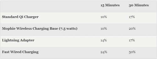 Đọ tốc độ sạc không dây của iPhone 8/8 Plus và iPhone X Đọ tốc độ sạc không dây của iPhone 8/8 Plus và iPhone X