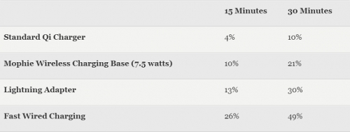 Đọ tốc độ sạc không dây của iPhone 8/8 Plus và iPhone X Đọ tốc độ sạc không dây của iPhone 8/8 Plus và iPhone X