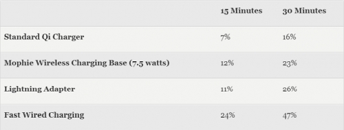 Đọ tốc độ sạc không dây của iPhone 8/8 Plus và iPhone X Đọ tốc độ sạc không dây của iPhone 8/8 Plus và iPhone X