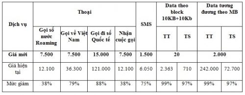 Viettel giảm 99% cước Roaming tại Myanmar