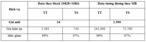 Viettel giảm 99% cước Roaming tại Myanmar