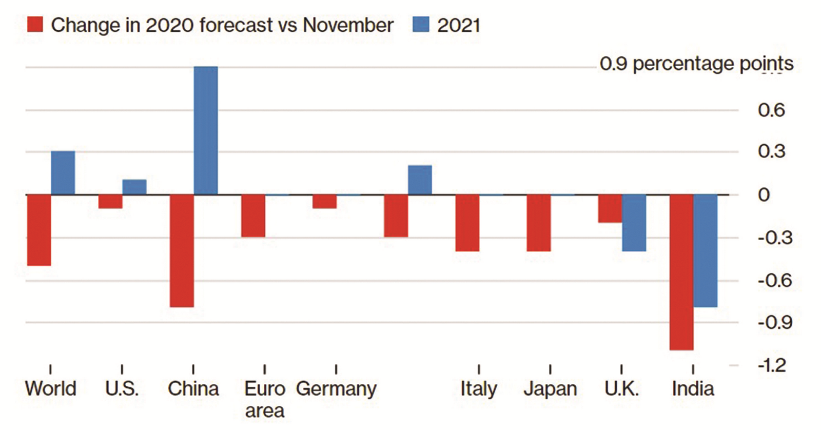 OECD hạ dự báo tăng trưởng toàn cầu vì Covid-19 OECD hạ dự báo tăng trưởng toàn cầu vì Covid-19