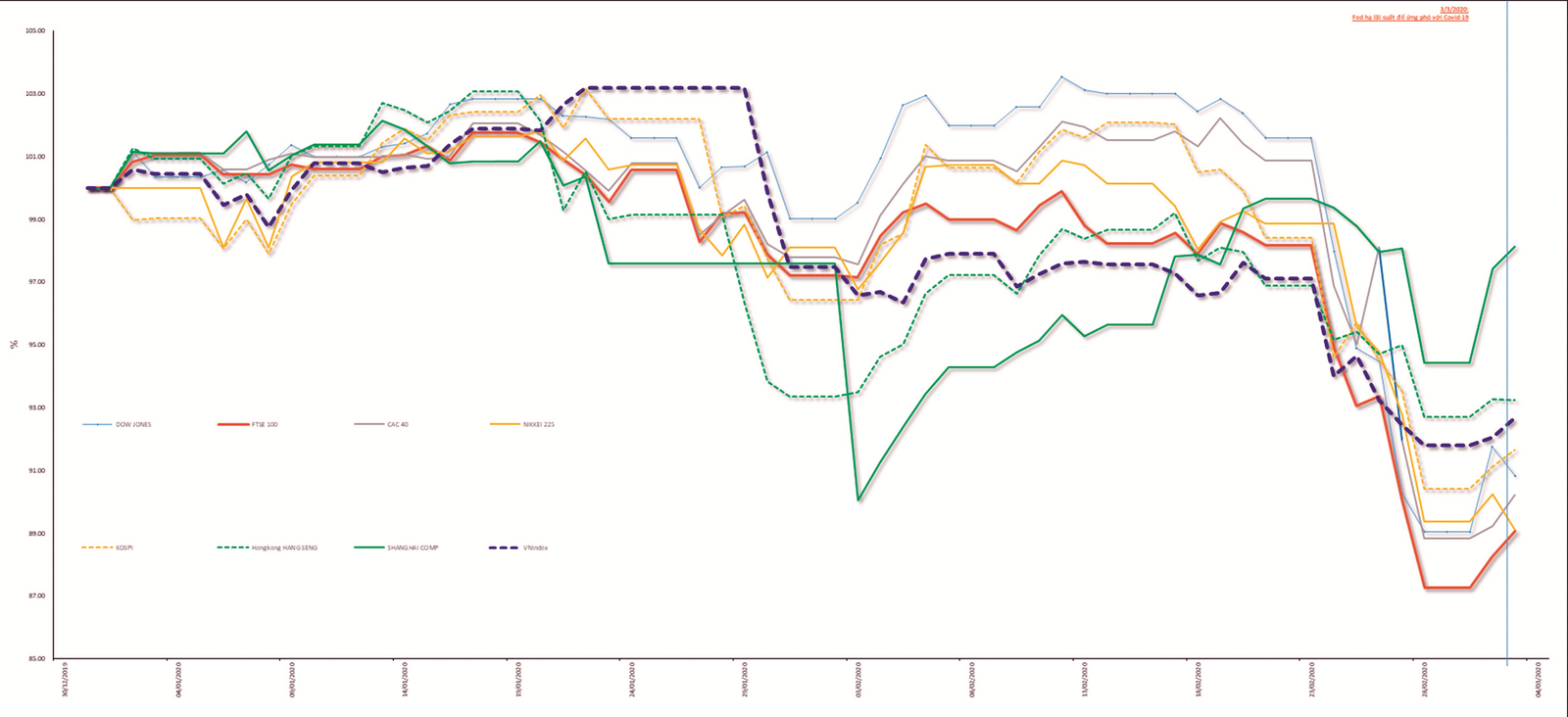 Thấy gì khi Fed hạ lãi suất? thay gi khi fed ha lai suat 98698