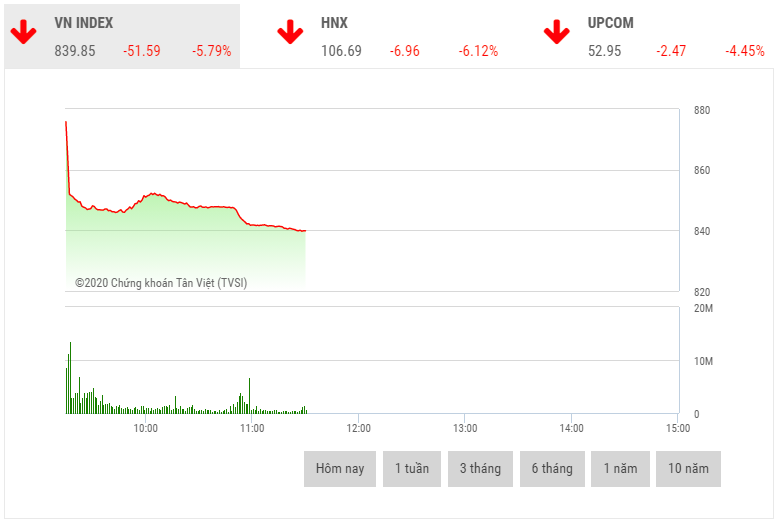 Chứng khoán sáng 9/3: Thanh khoản tăng vọt Chứng khoán sáng 9/3: Thanh khoản tăng vọt