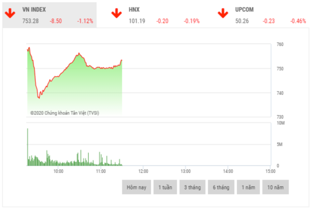 Chứng khoán sáng 16/3: GAS, FPT, PLX là bệ đỡ thị trường Chứng khoán sáng 16/3: GAS, FPT, PLX là bệ đỡ thị trường