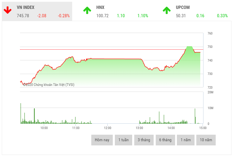 Chứng khoán chiều 17/3: Bộ 3 cổ phiếu họ