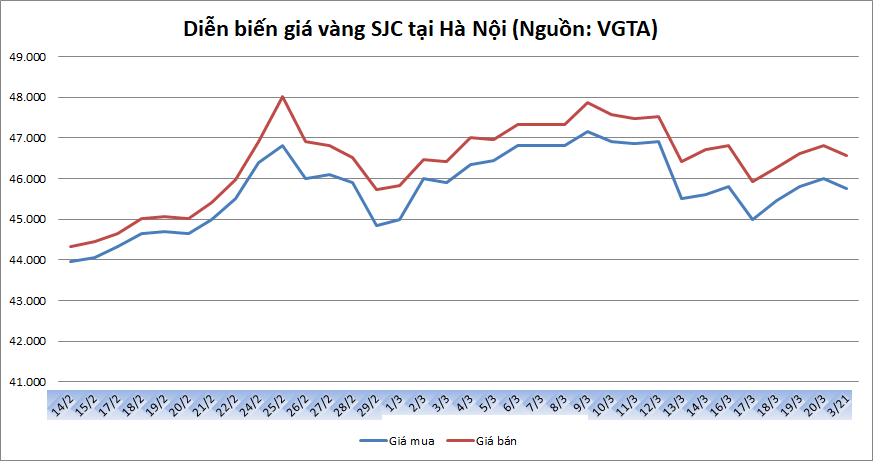 Thị trường vàng 21/3: Vàng trong nước đi ngược chiều thế giới Thị trường vàng 21/3: Vàng trong nước đi ngược chiều thế giới