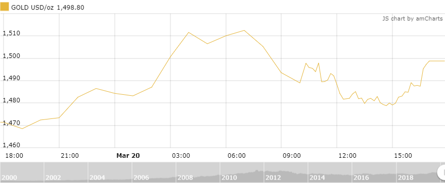 Thị trường vàng 21/3: Vàng trong nước đi ngược chiều thế giới