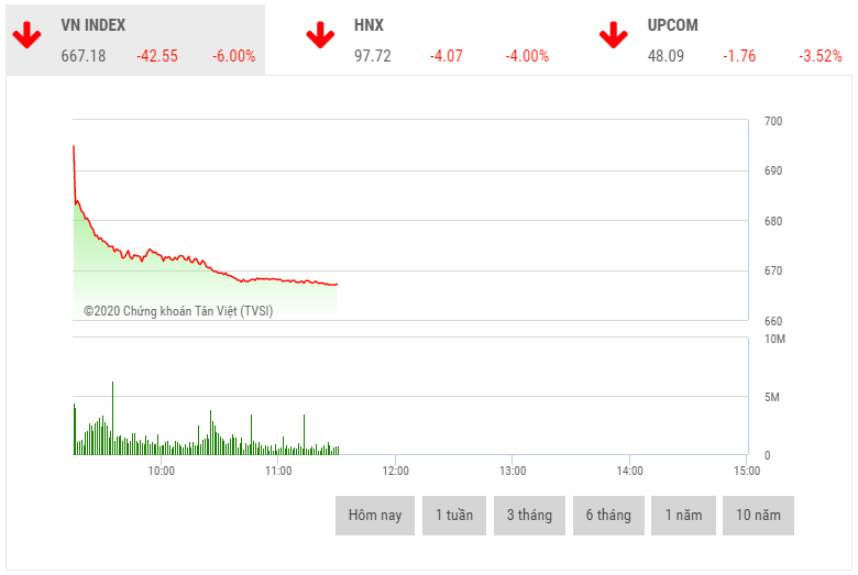 Chứng khoán sáng 23/3: Thanh khoản cải thiện Chứng khoán sáng 23/3: Thanh khoản cải thiện