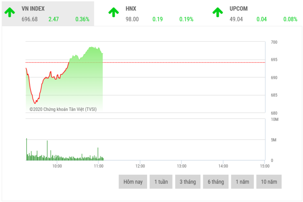 Chứng khoán sáng 27/3: VN-Index vượt mốc 700 điểm Chứng khoán sáng 27/3: VN-Index vượt mốc 700 điểm