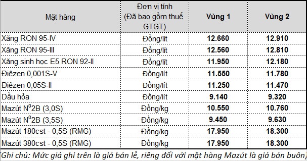 gia xang giam sau ky luc xuong muc thap nhat trong 11 nam