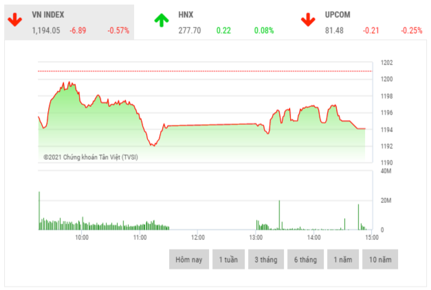 chung khoan chieu 193 sac do tren dien rong