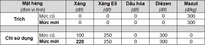 gia xang tang lan thu 6 lien tiep cao nhat tu truoc toi nay