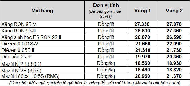 gia xang tang lan thu 6 lien tiep cao nhat tu truoc toi nay