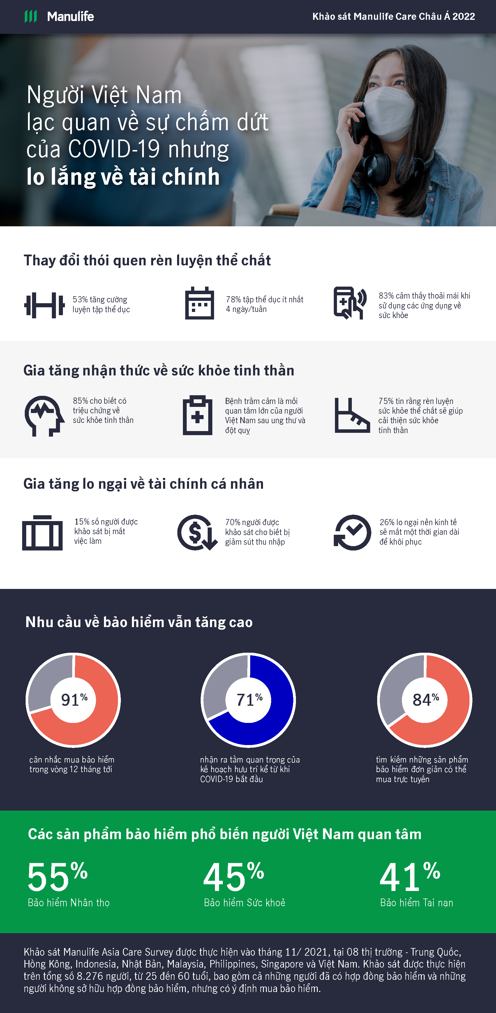 Người Việt Nam ngày càng quan tâm đến nhu cầu bảo vệ sức khỏe