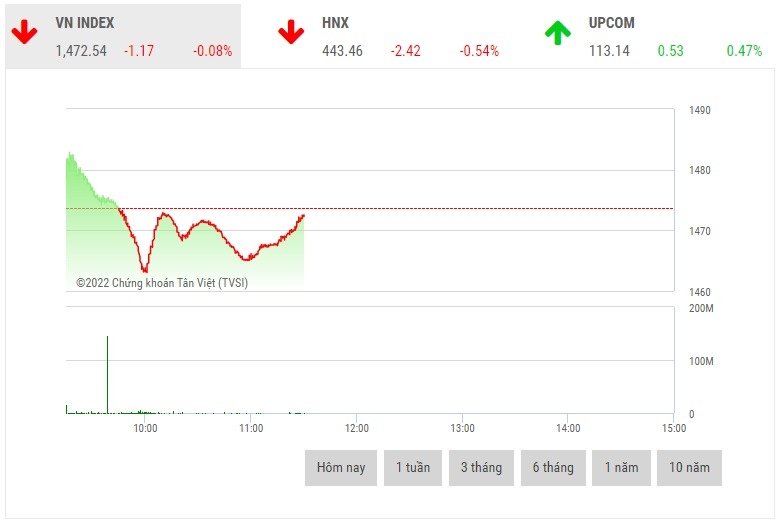 Chứng khoán sáng 9/3: Cổ phiếu hàng hóa cơ bản lại trở lại đường đua chung khoan sang 93 co phieu hang hoa co ban lai tro lai duong dua