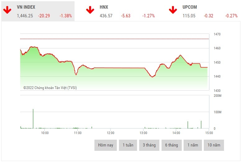 chung khoan chieu 143 co phieu midcap penny doi mat ap luc chot loi manh me