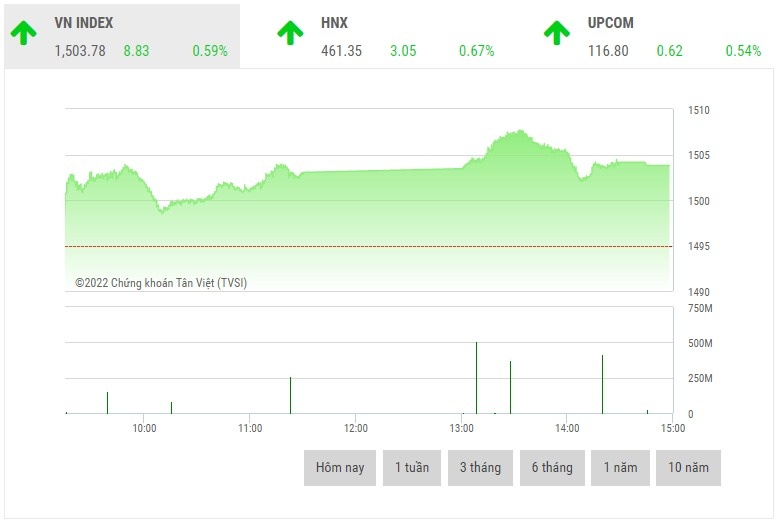 chung khoan chieu 223 vn index chinh phuc thanh cong moc 1500 diem