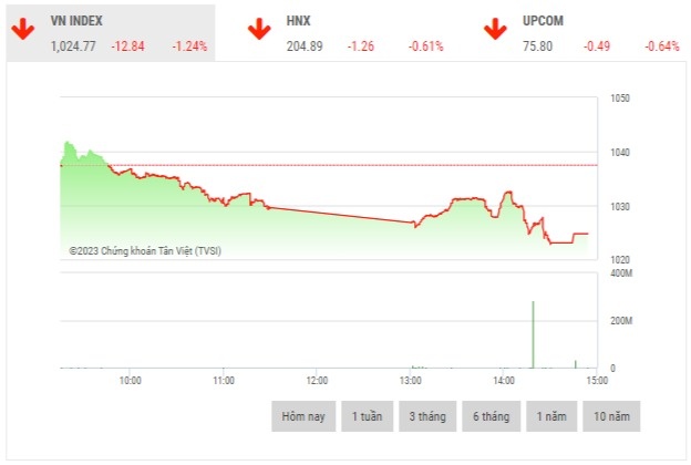 chung khoan chieu 33 vn index thung moc 1030 diem