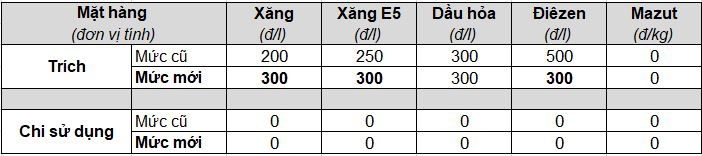 gia xang dau dong loat tang tro lai