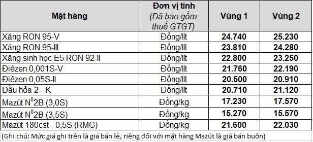 gia xang dau dong loat tang tro lai