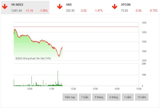 chung khoan sang 143 ap luc chot loi phu bong len hau het cac nhom nganh