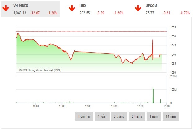 Chứng khoán chiều 14/3: Lực bán áp đảo chung khoan chieu 143 luc ban ap dao