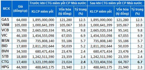 Cổ phiếu CTG: Sẽ dẫn dắt thị trường chứng khoán Việt Nam Cổ phiếu CTG: Sẽ dẫn dắt thị trường chứng khoán Việt Nam