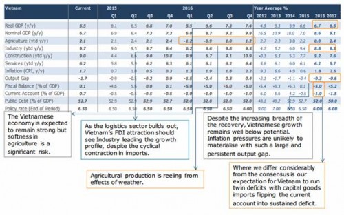 ANZ hạ nhẹ dự báo tăng trưởng Việt Nam