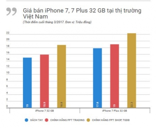 iPhone 7 màu đỏ không hút khách tại Việt Nam