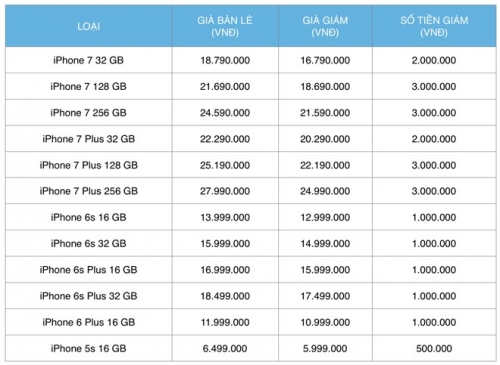 iPhone chính hãng đồng loạt giảm giá