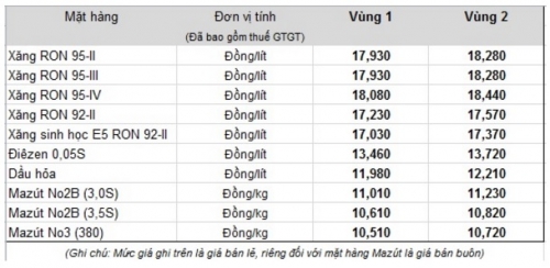 Giá xăng tiếp tục giảm nhẹ hơn 80 đồng/lít từ 15h chiều nay (5/4)