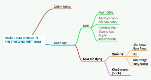 Thị trường iPhone ở Việt Nam đang hỗn loạn Thị trường iPhone ở Việt Nam đang hỗn loạn