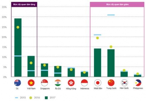 BĐS Việt Nam thu hút nhà đầu tư ngoại nhờ lợi suất ban đầu cao BĐS Việt Nam thu hút nhà đầu tư ngoại nhờ lợi suất ban đầu cao
