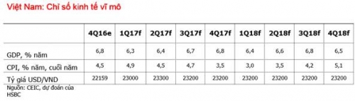 HSBC: Ngành sản xuất có thể đưa kinh tế trở lại quỹ đạo tăng trưởng