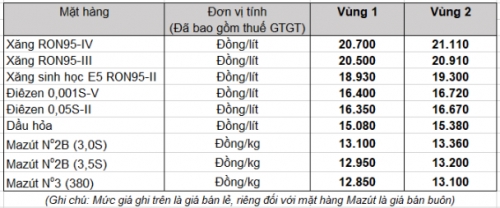 Giá xăng dầu đồng loạt tăng từ 15h00 chiều nay (7/4)