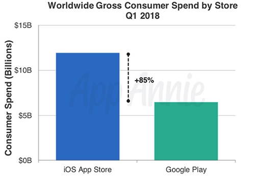 Kho ứng dụng cho iPhone thu về nhiều tiền gấp đôi Android Kho ứng dụng cho iPhone thu về nhiều tiền gấp đôi Android