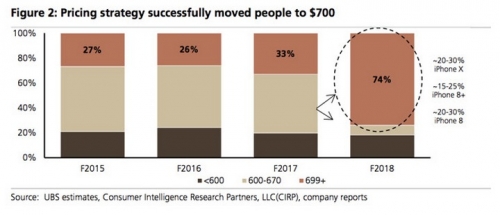 iPhone 2018 sẽ có giá bán dao động từ 750 USD tới 1099 USD iPhone 2018 sẽ có giá bán dao động từ 750 USD tới 1099 USD