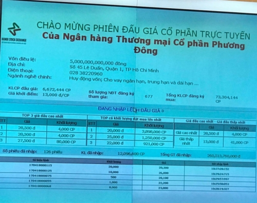 Vietcombank bán thành công toàn bộ 6,67 triệu CP OCB